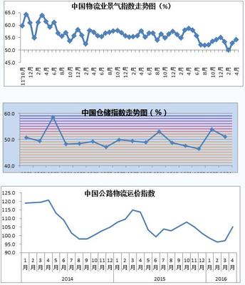 2016年4月中国物流业景气指数为54.2%_行业新闻_中国货架网