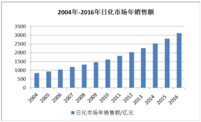 2017年中国日用化工产品销售情况分析