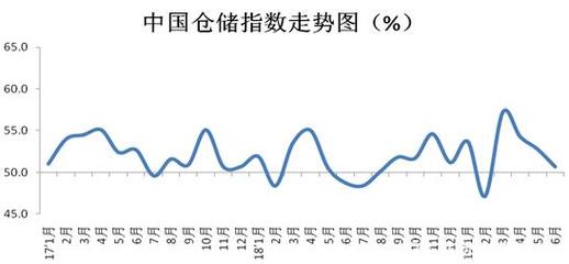 2019年6月中国物流业景气指数为51.9%