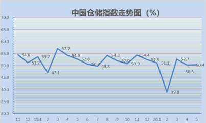 2020年5月中国仓储指数为50.4%