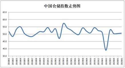 6月中国仓储指数显示:指数持续回升 行业运行稳步向好